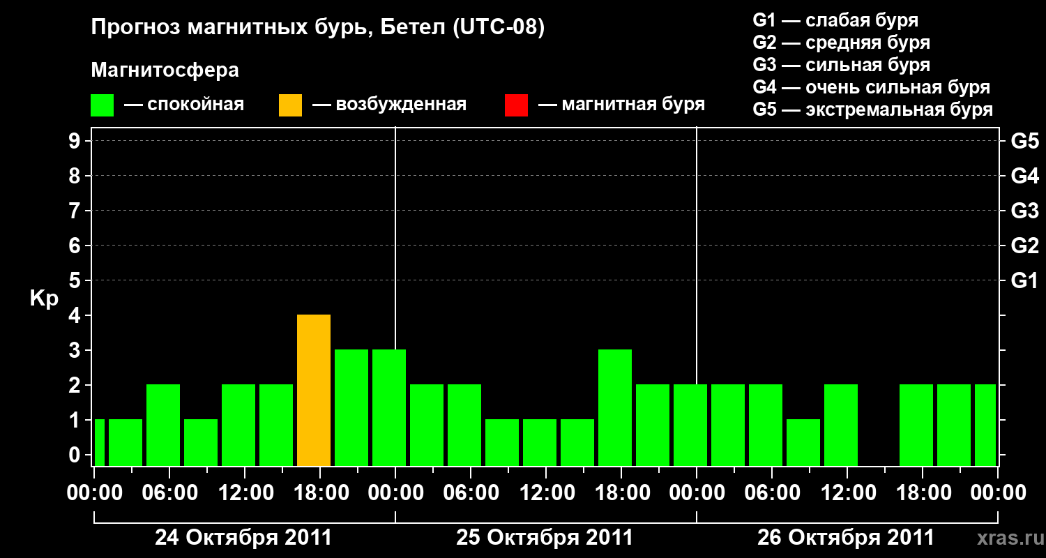 Прогноз геомагнитного индекса&nbsp;Kp