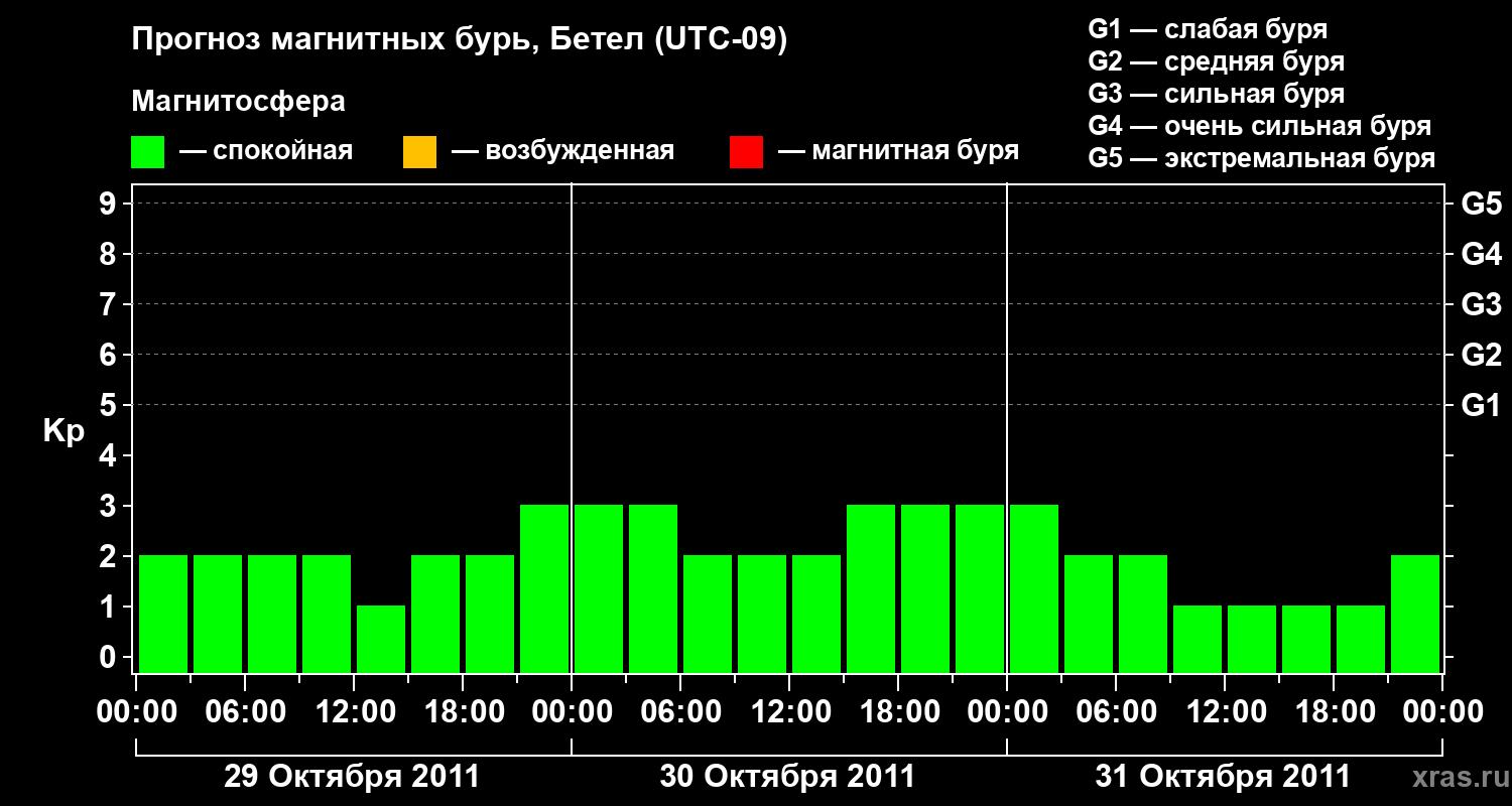Прогноз геомагнитного индекса&nbsp;Kp