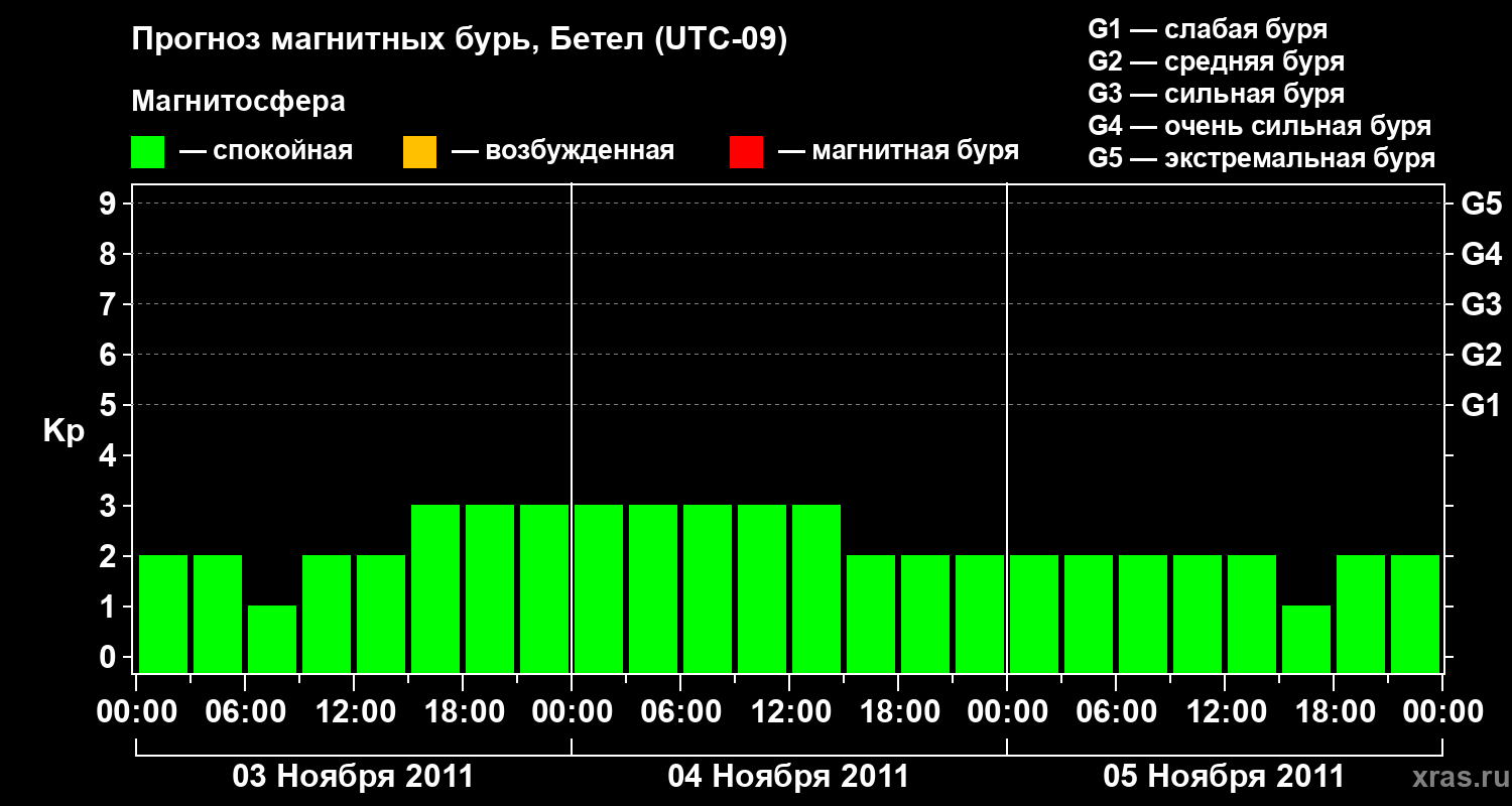 Прогноз геомагнитного индекса&nbsp;Kp