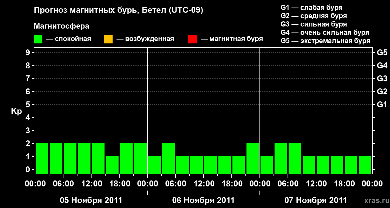Прогноз геомагнитного индекса&nbsp;Kp