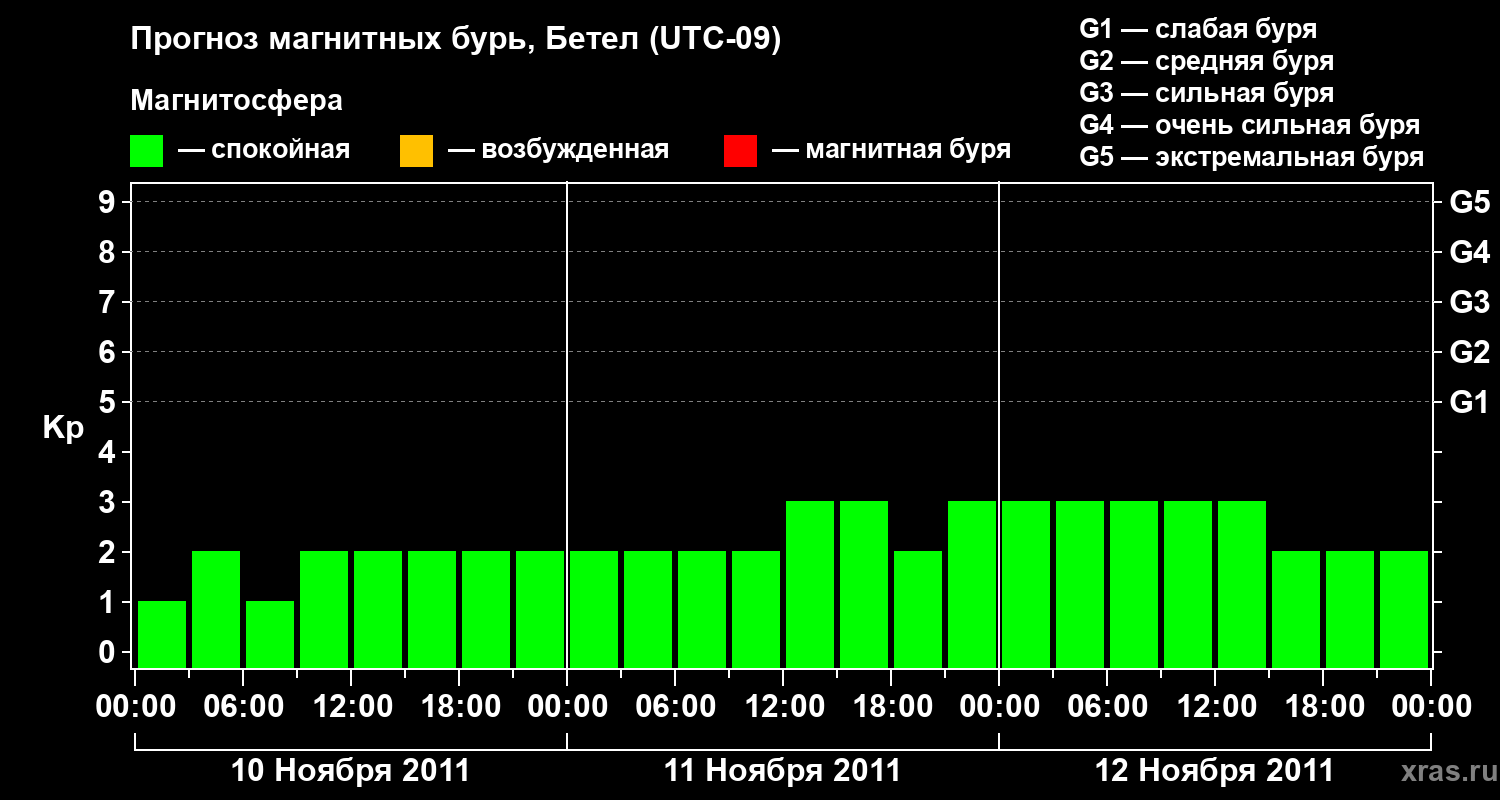 Прогноз геомагнитного индекса&nbsp;Kp