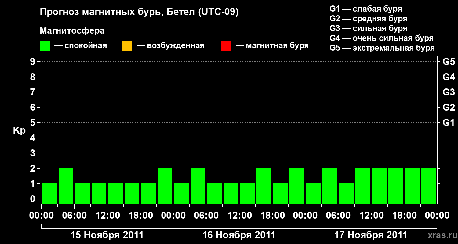 Прогноз геомагнитного индекса&nbsp;Kp