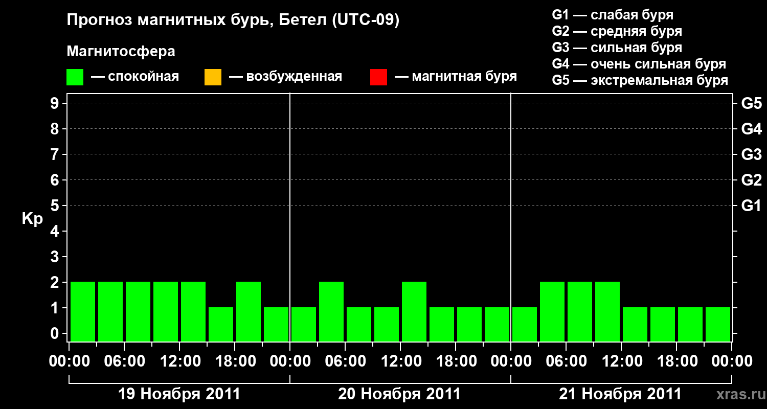 Прогноз геомагнитного индекса&nbsp;Kp