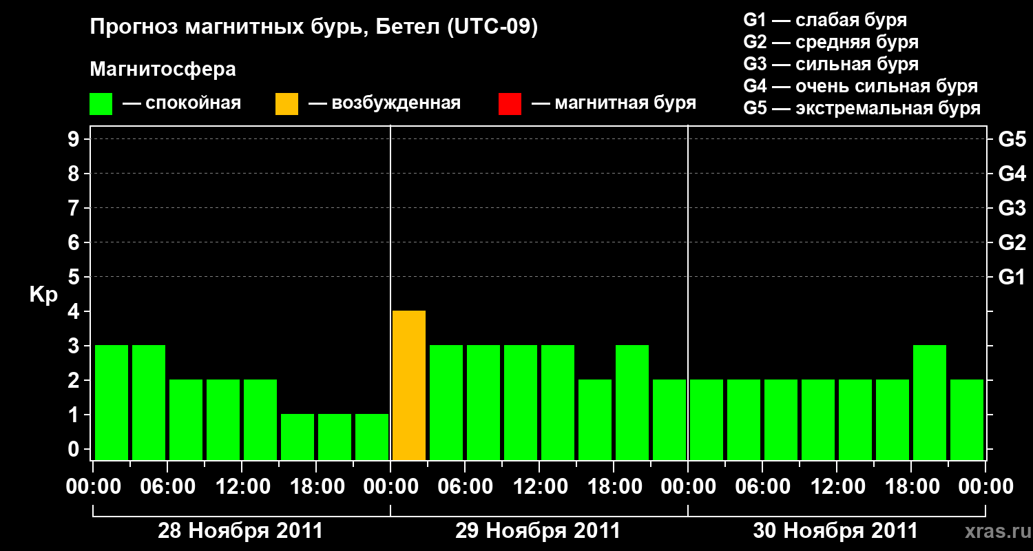 Прогноз геомагнитного индекса Kp