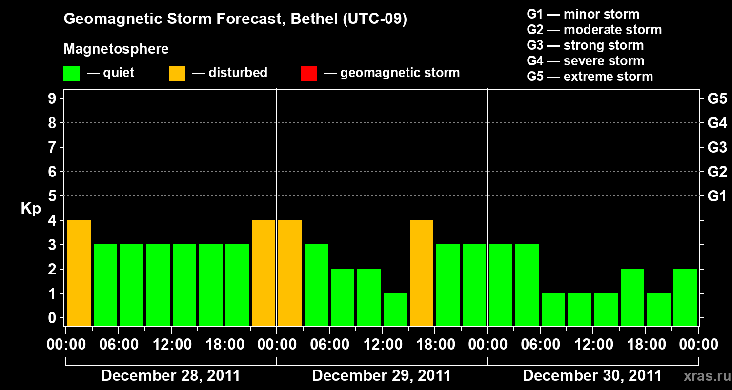 Forecast of the geomagnetic index&nbsp;Kp
