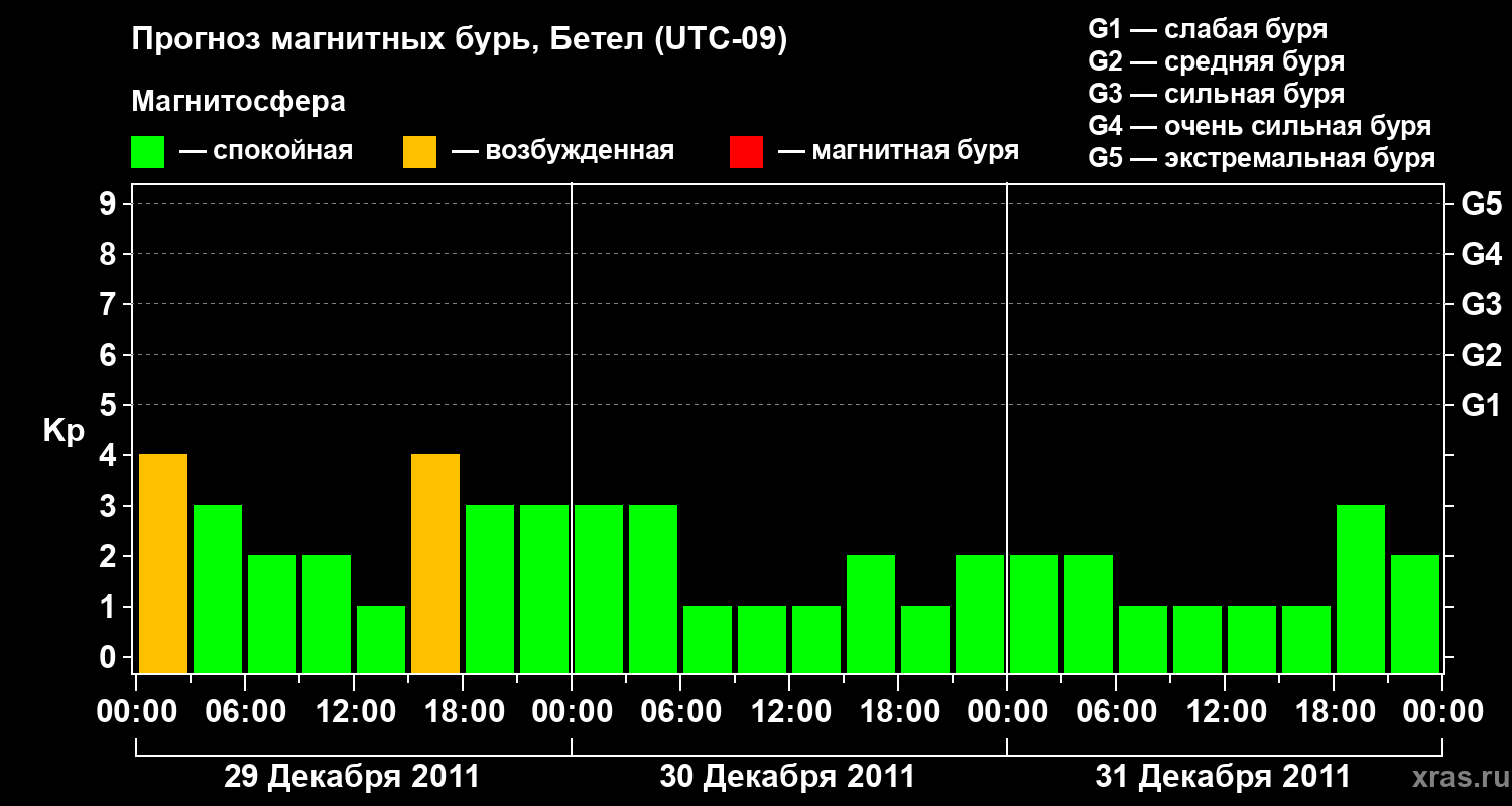 Прогноз геомагнитного индекса&nbsp;Kp