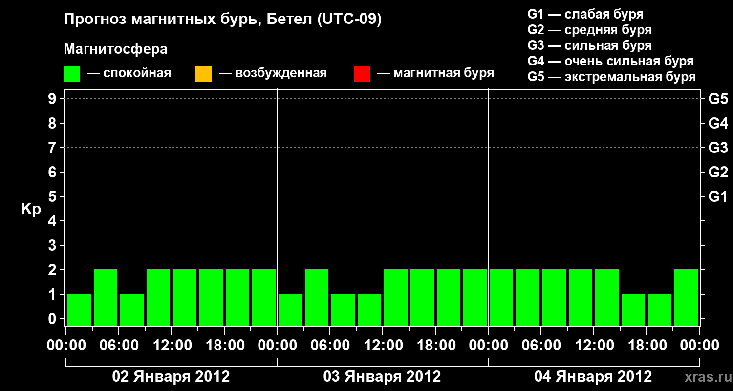 Прогноз геомагнитного индекса&nbsp;Kp