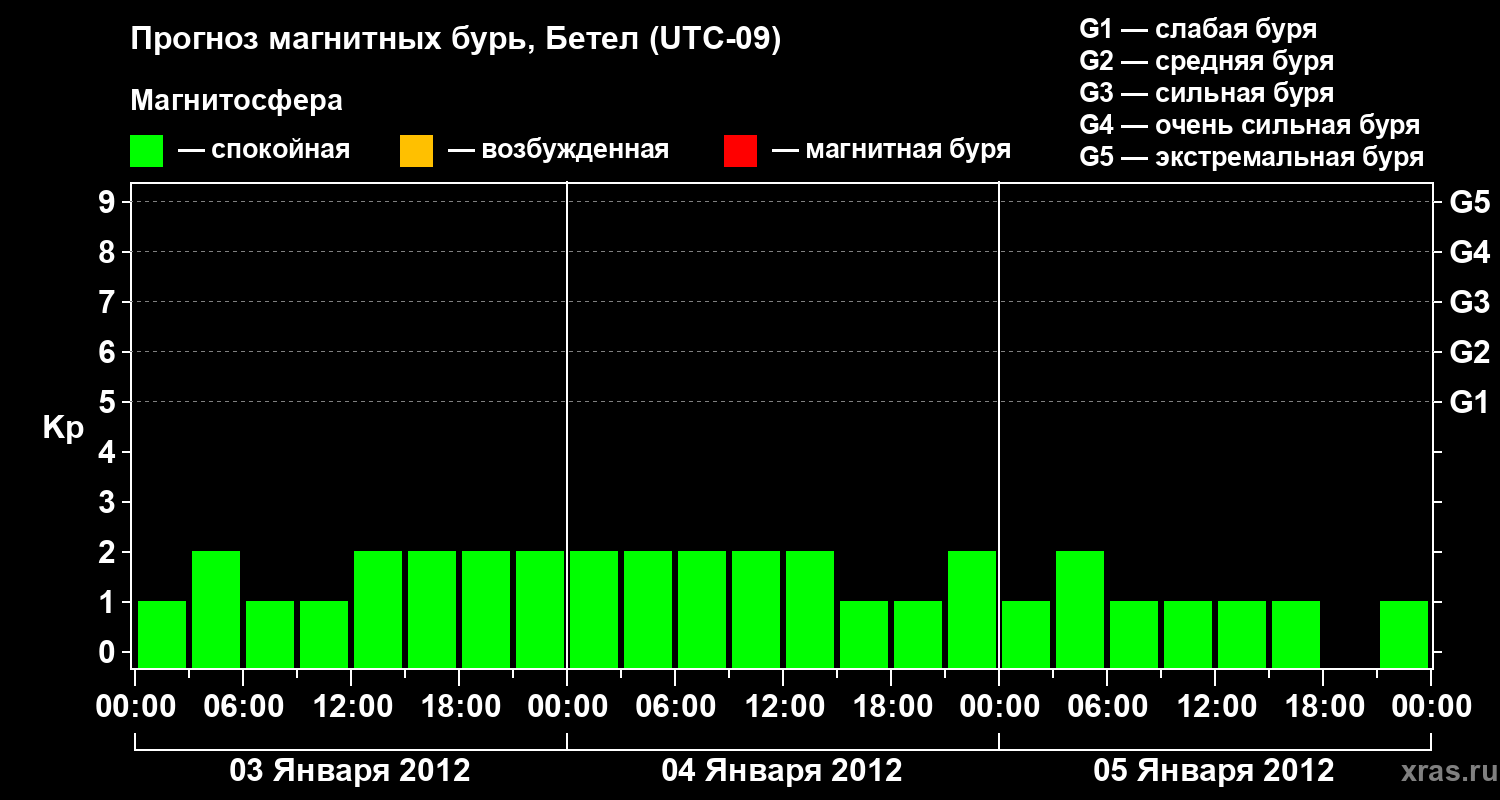 Прогноз геомагнитного индекса&nbsp;Kp