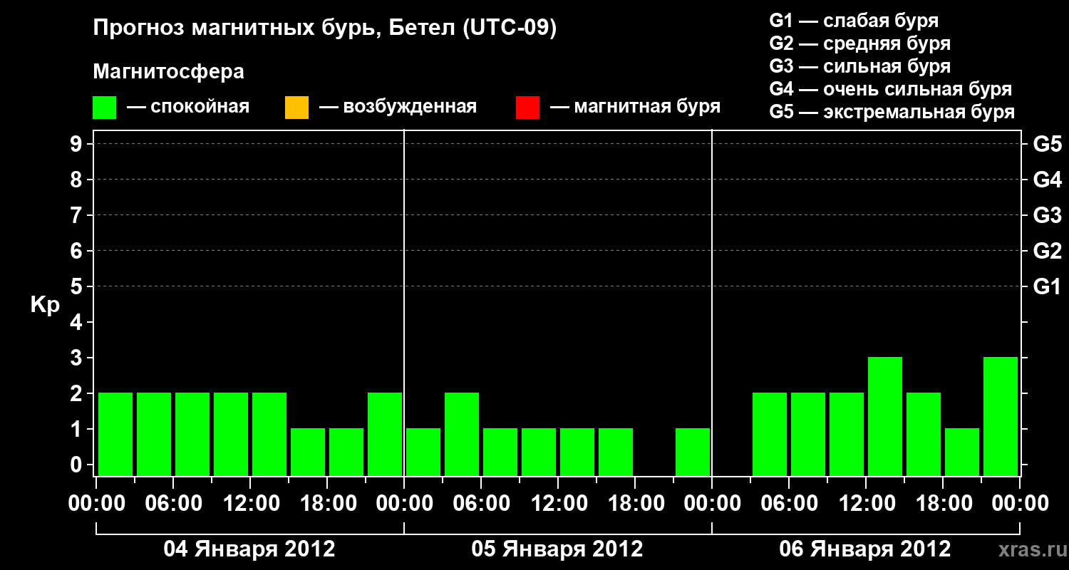 Прогноз геомагнитного индекса&nbsp;Kp