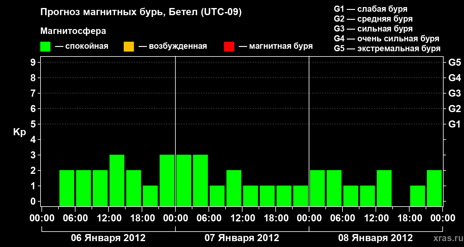 Прогноз геомагнитного индекса&nbsp;Kp