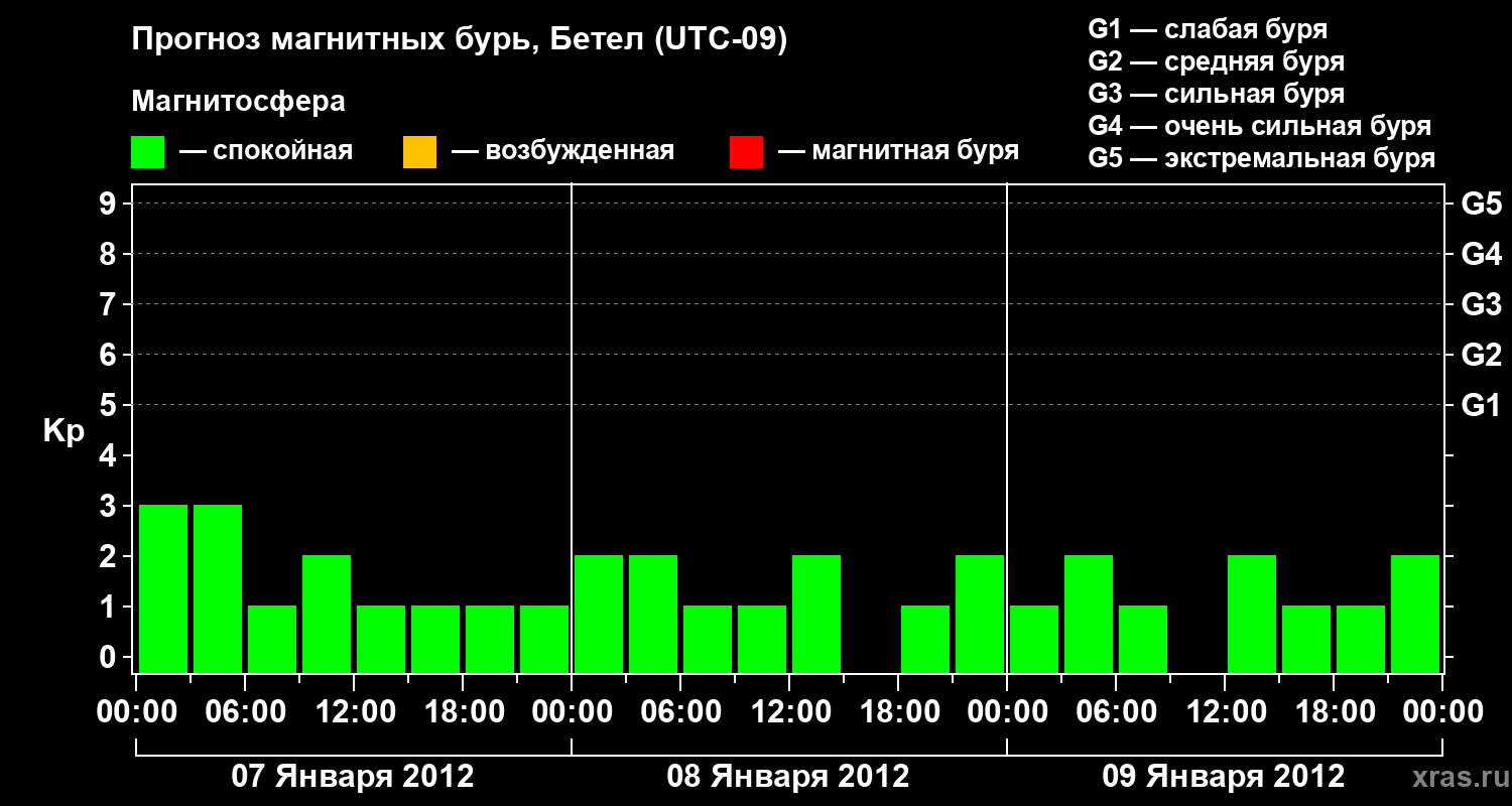Прогноз геомагнитного индекса&nbsp;Kp
