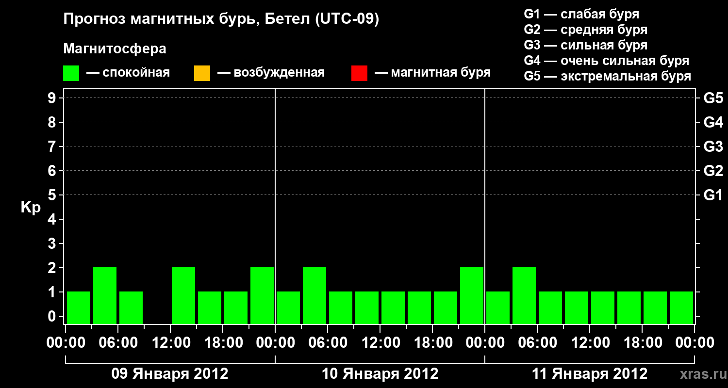 Прогноз геомагнитного индекса&nbsp;Kp