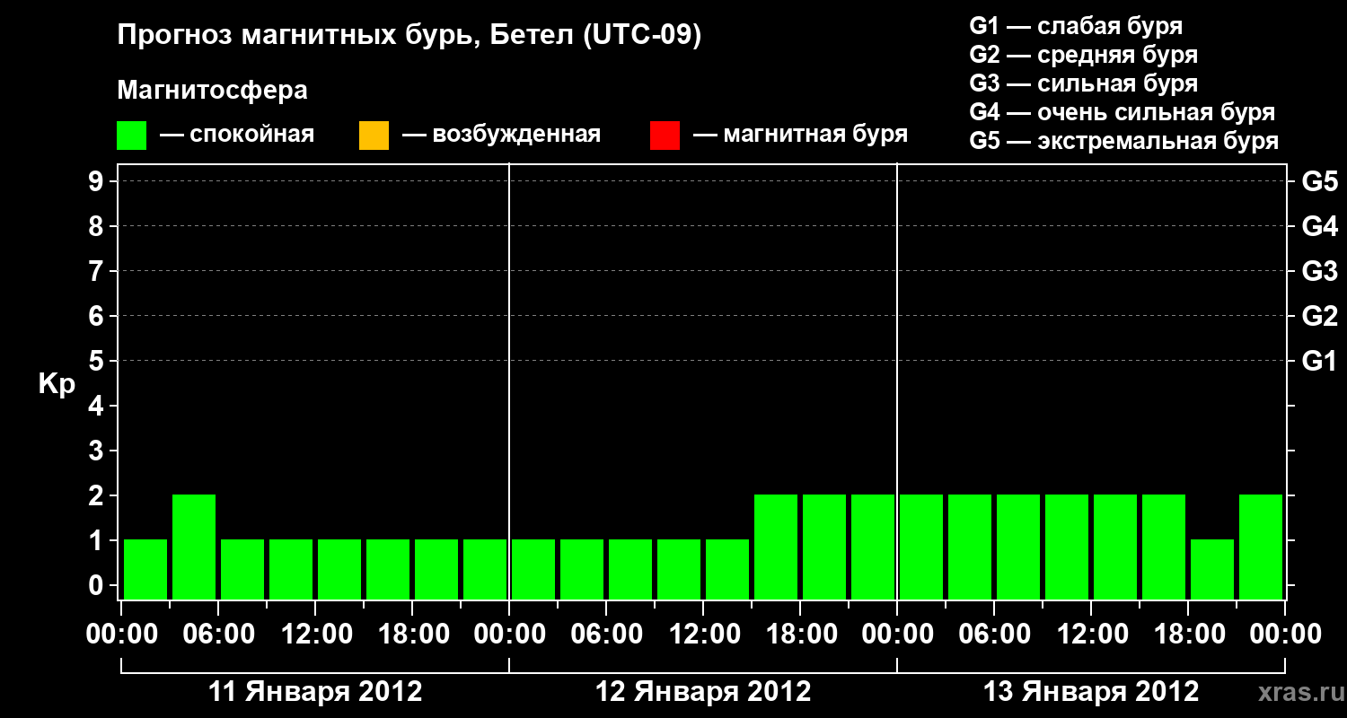 Прогноз геомагнитного индекса Kp
