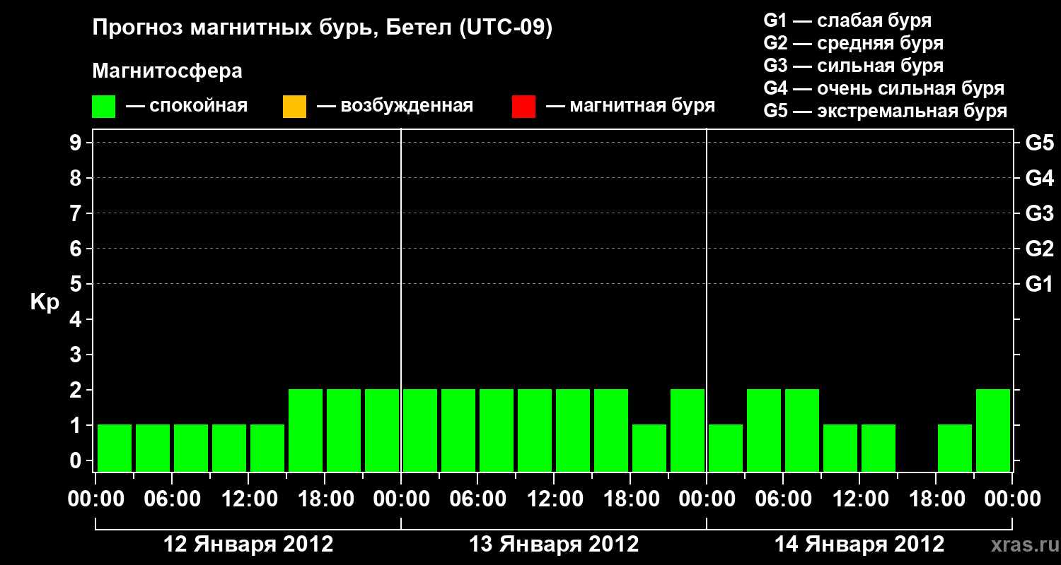 Прогноз геомагнитного индекса&nbsp;Kp