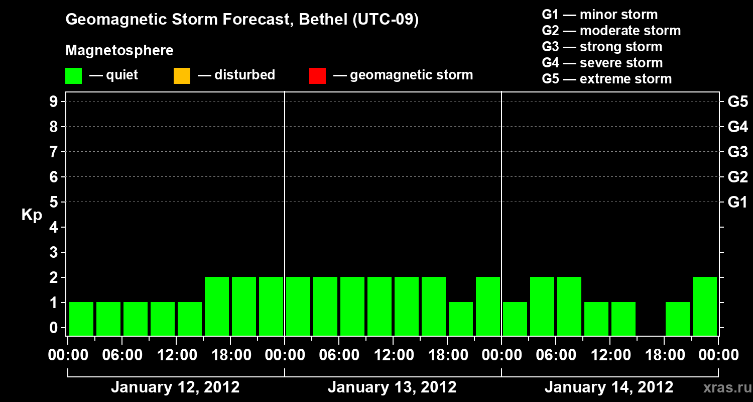 Forecast of the geomagnetic index&nbsp;Kp