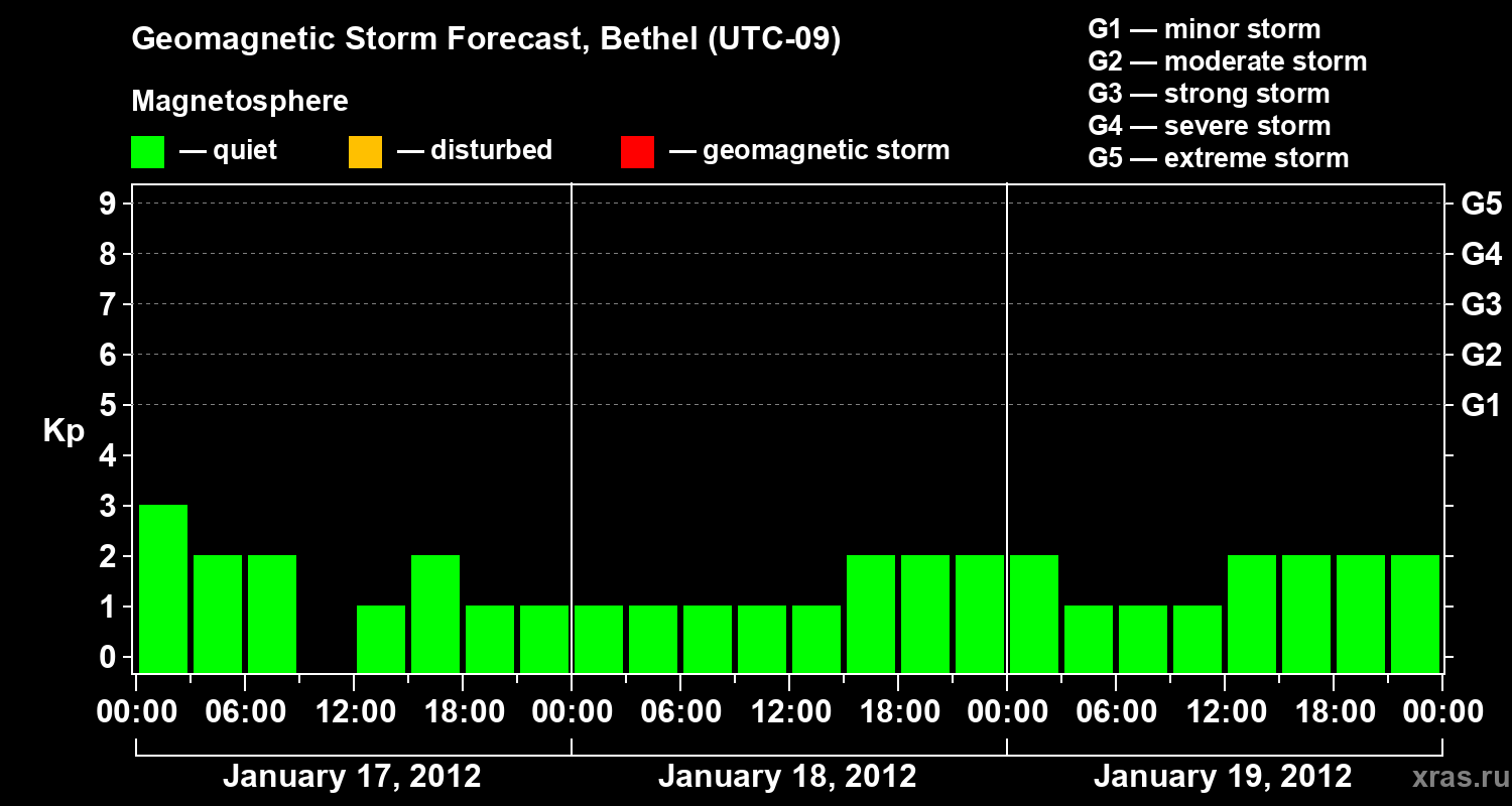 Forecast of the geomagnetic index&nbsp;Kp