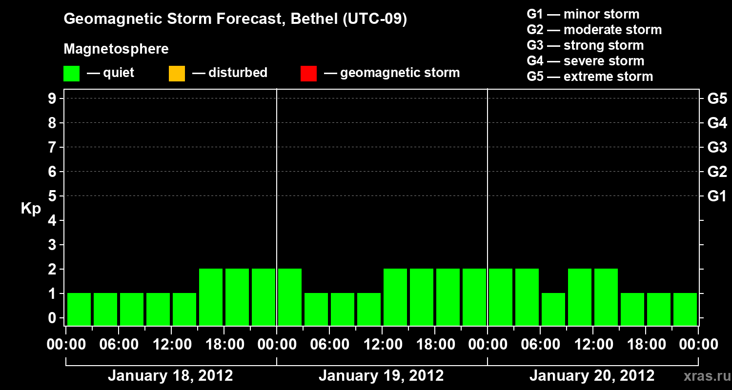 Forecast of the geomagnetic index&nbsp;Kp