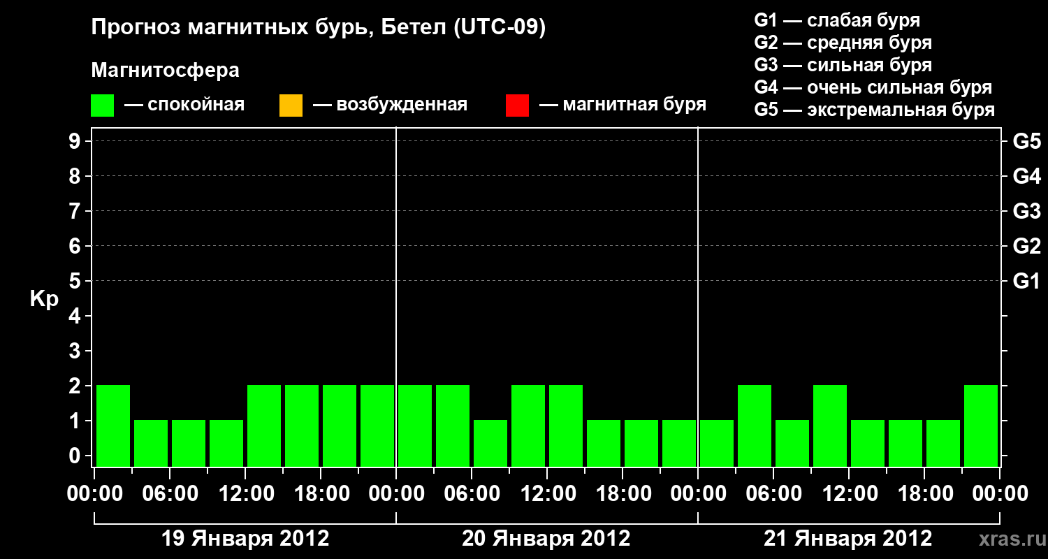 Прогноз геомагнитного индекса&nbsp;Kp
