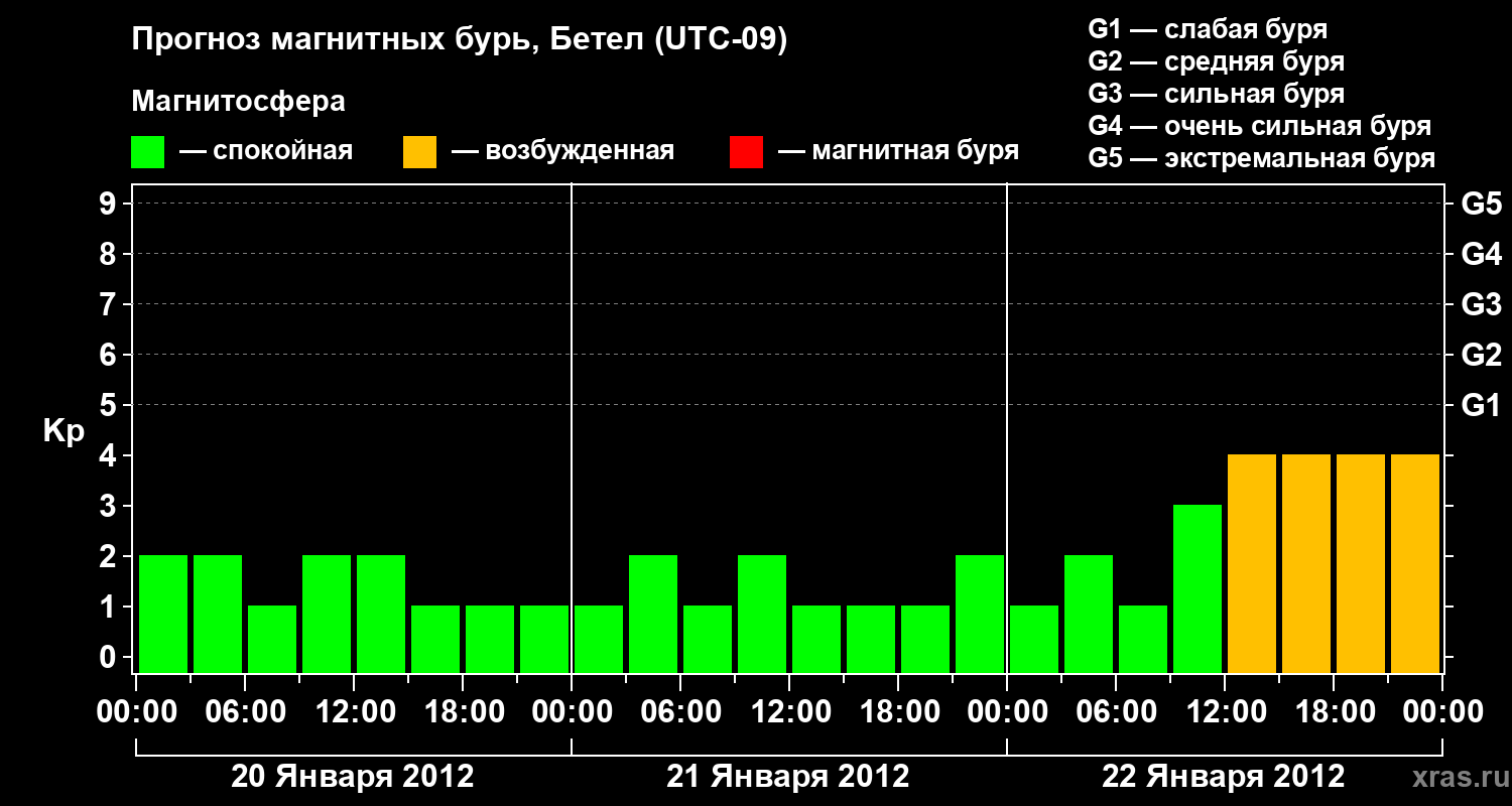 Прогноз геомагнитного индекса&nbsp;Kp