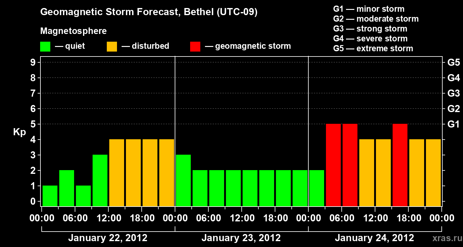 Forecast of the geomagnetic index&nbsp;Kp