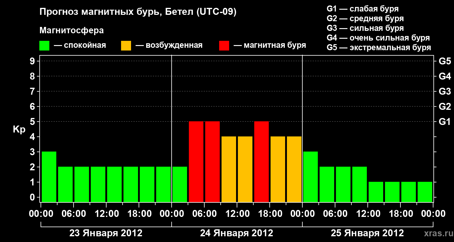 Прогноз геомагнитного индекса&nbsp;Kp