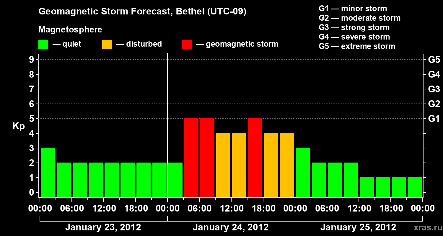 Forecast of the geomagnetic index&nbsp;Kp
