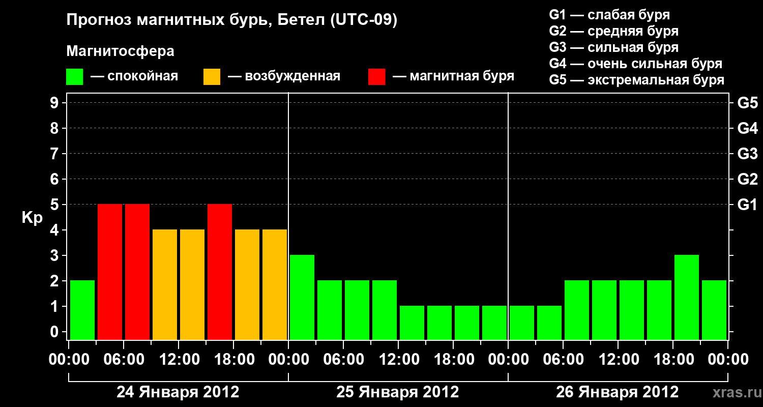 Прогноз геомагнитного индекса&nbsp;Kp