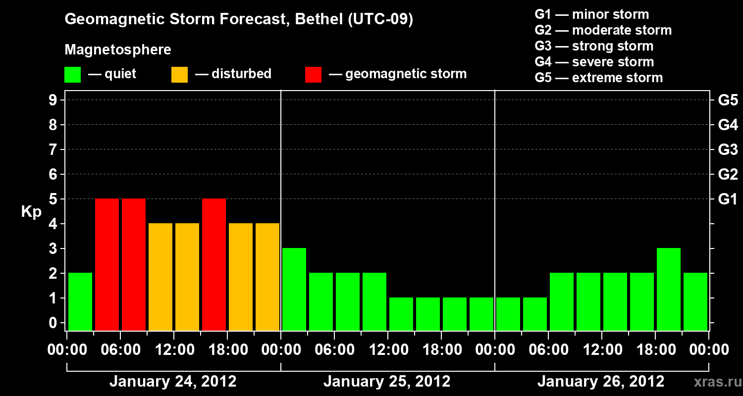 Forecast of the geomagnetic index&nbsp;Kp
