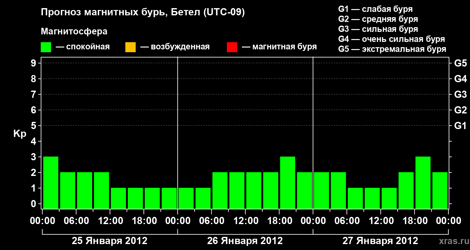 Прогноз геомагнитного индекса&nbsp;Kp