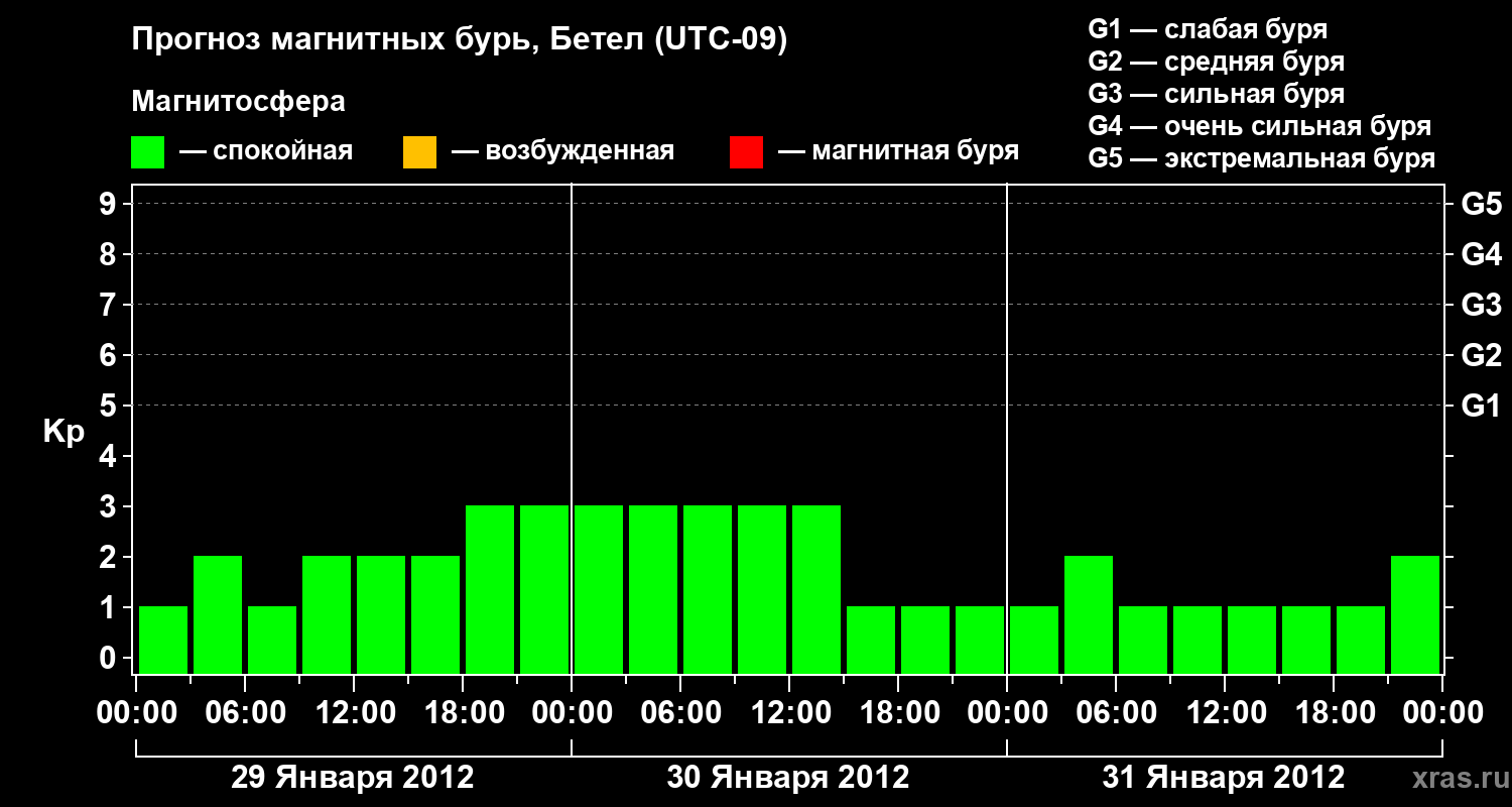 Прогноз геомагнитного индекса&nbsp;Kp