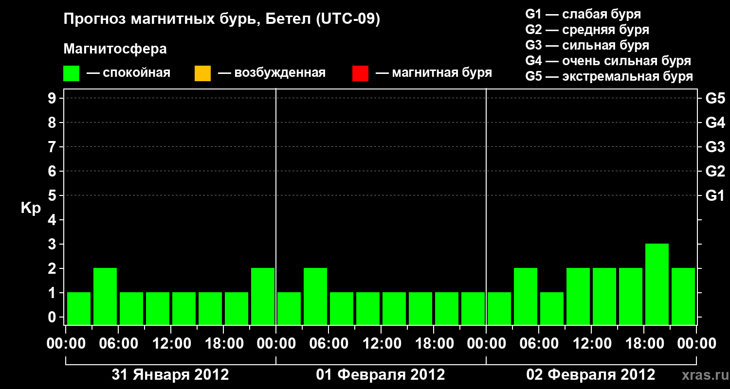 Прогноз геомагнитного индекса&nbsp;Kp