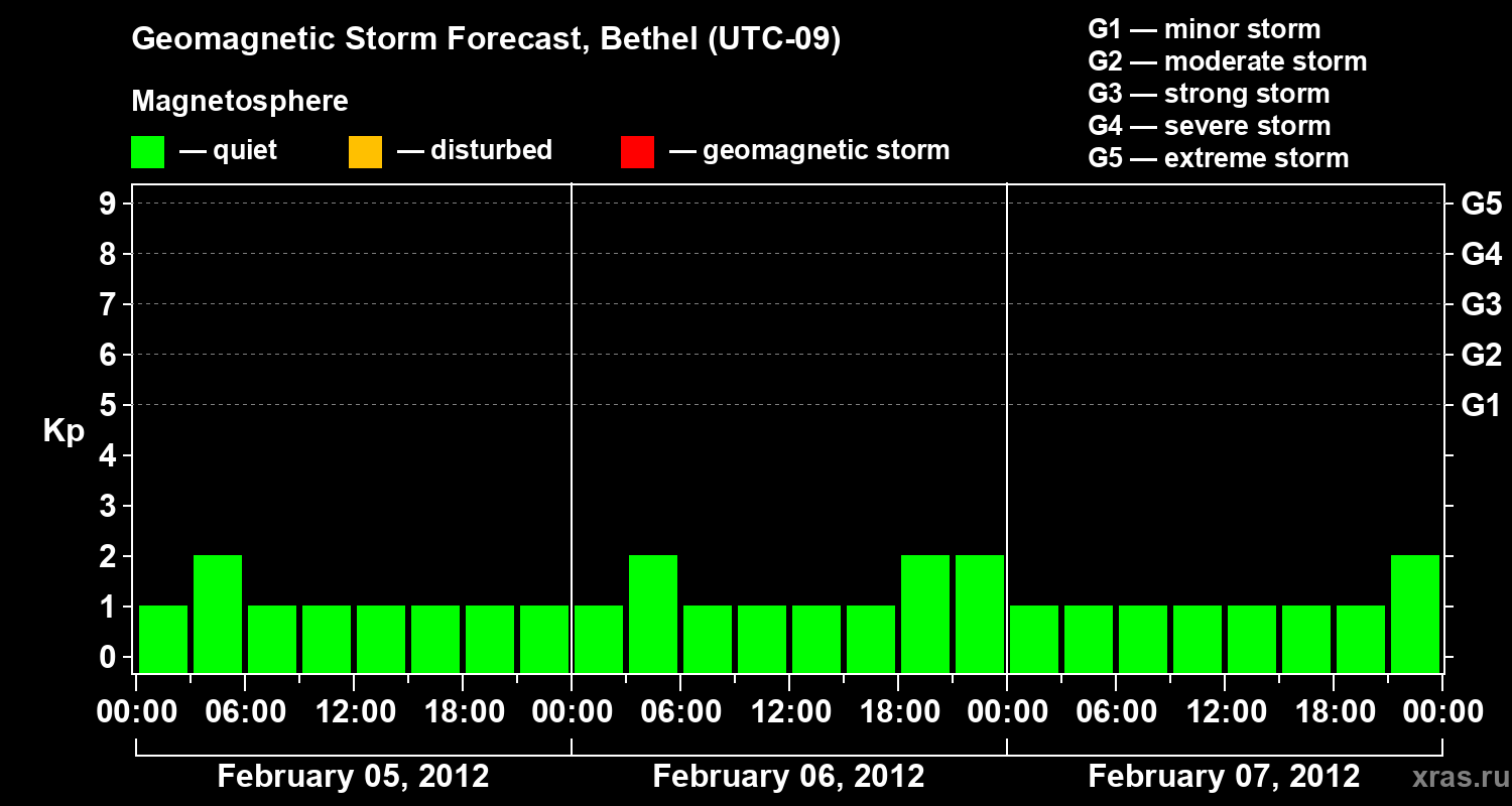 Forecast of the geomagnetic index&nbsp;Kp