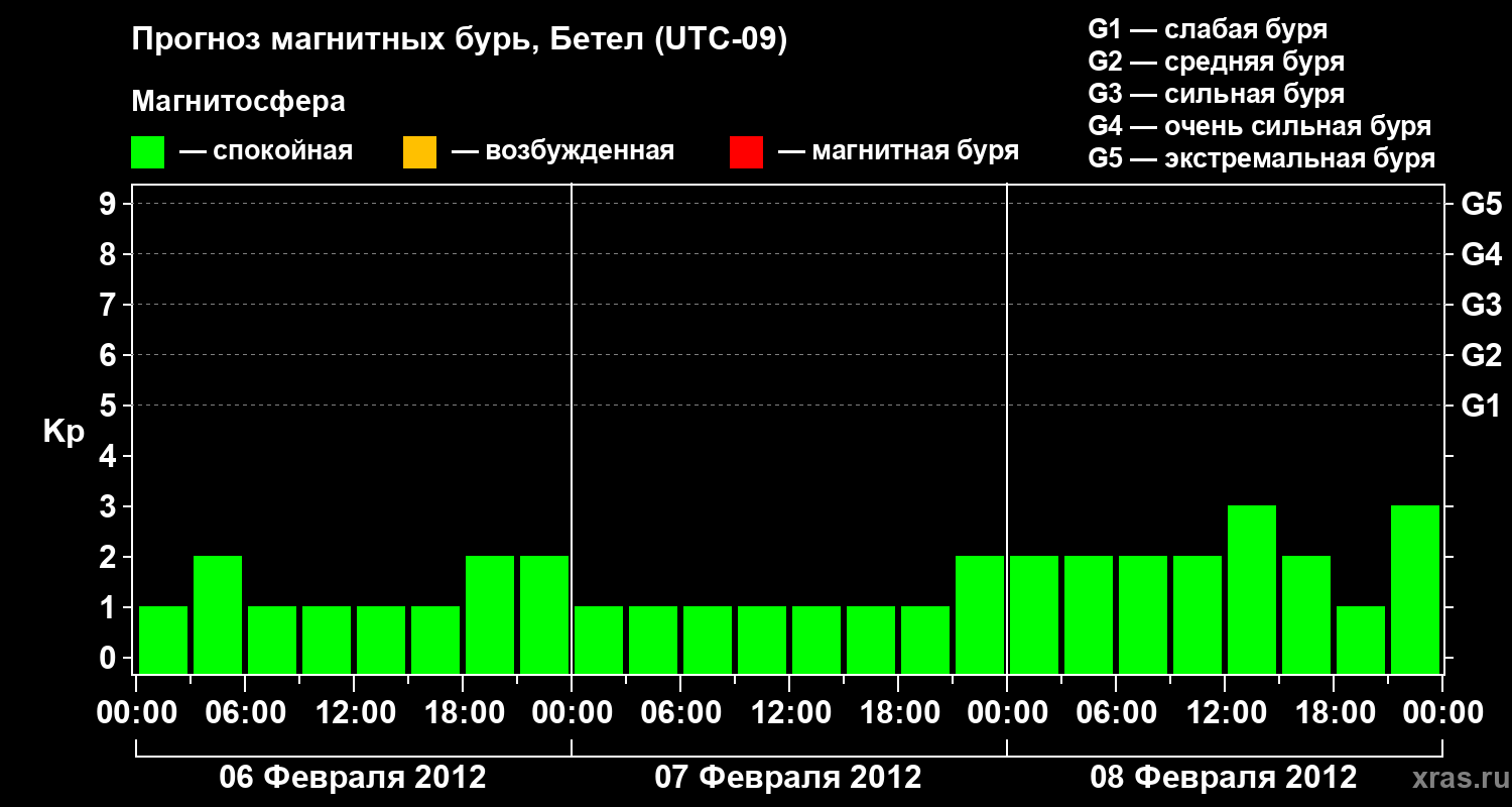 Прогноз геомагнитного индекса&nbsp;Kp