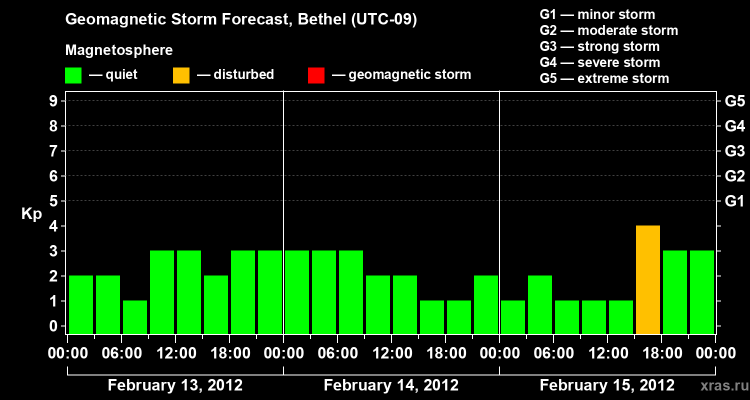 Forecast of the geomagnetic index&nbsp;Kp