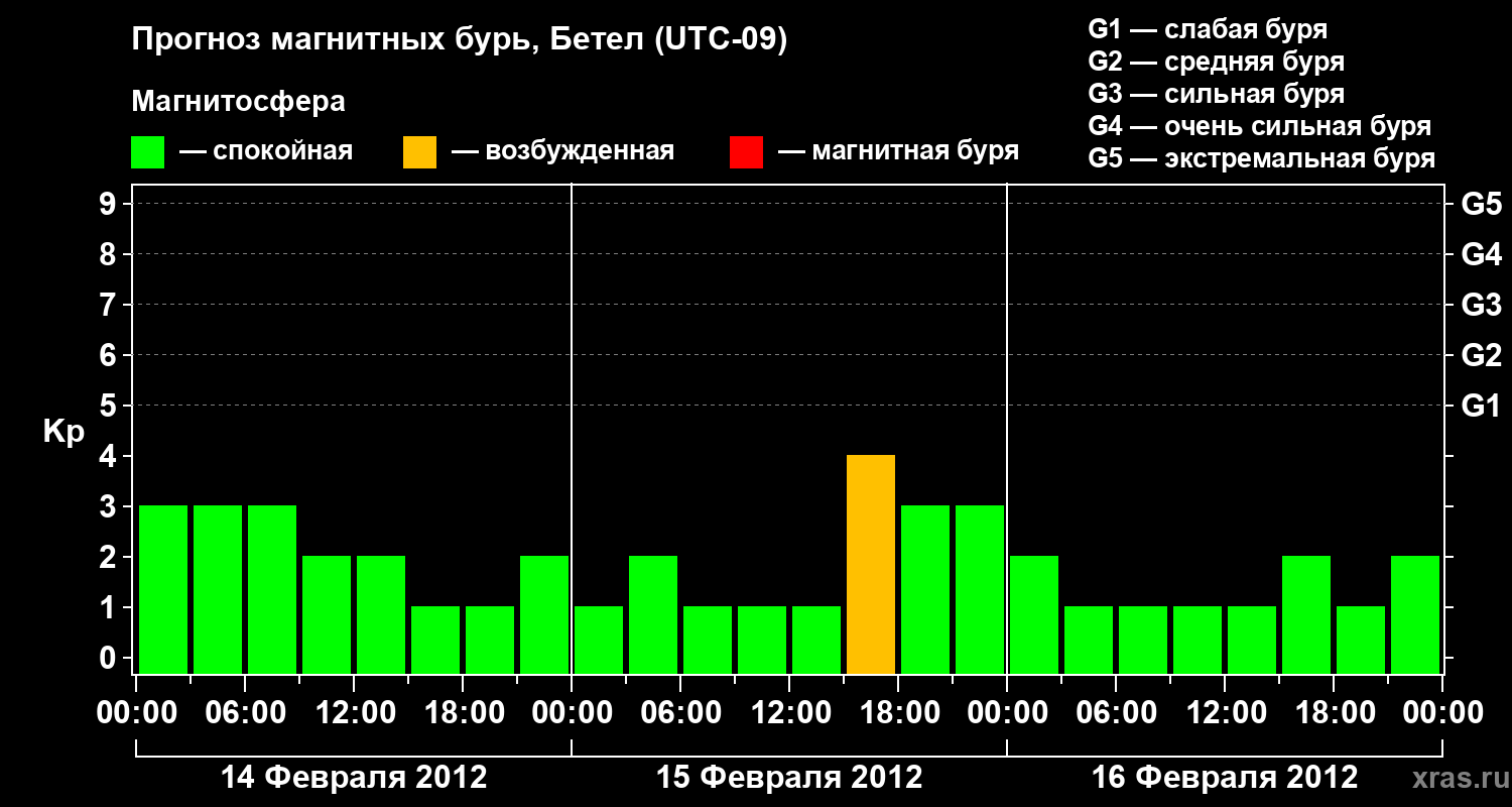 Прогноз геомагнитного индекса&nbsp;Kp