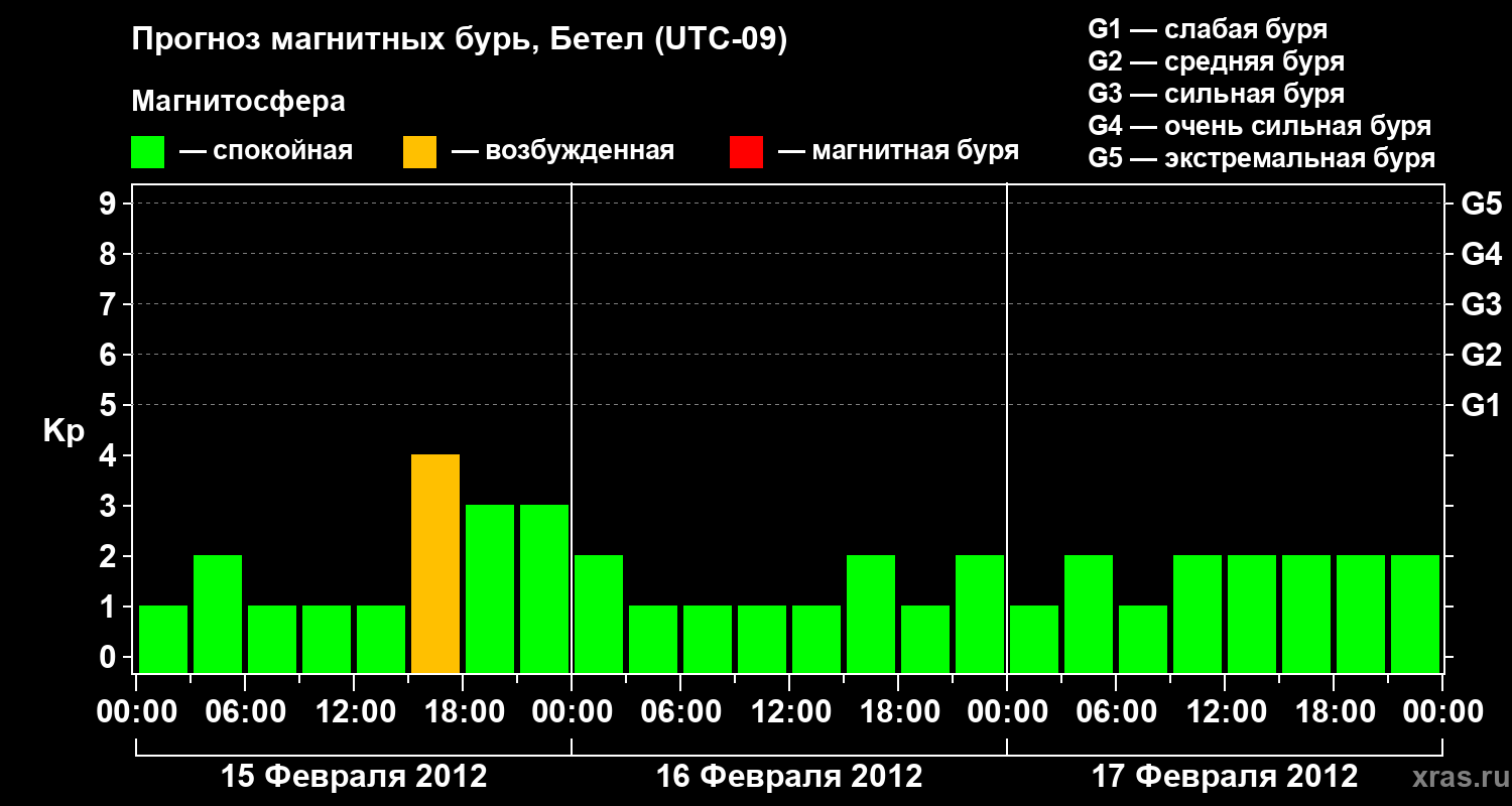 Прогноз геомагнитного индекса&nbsp;Kp
