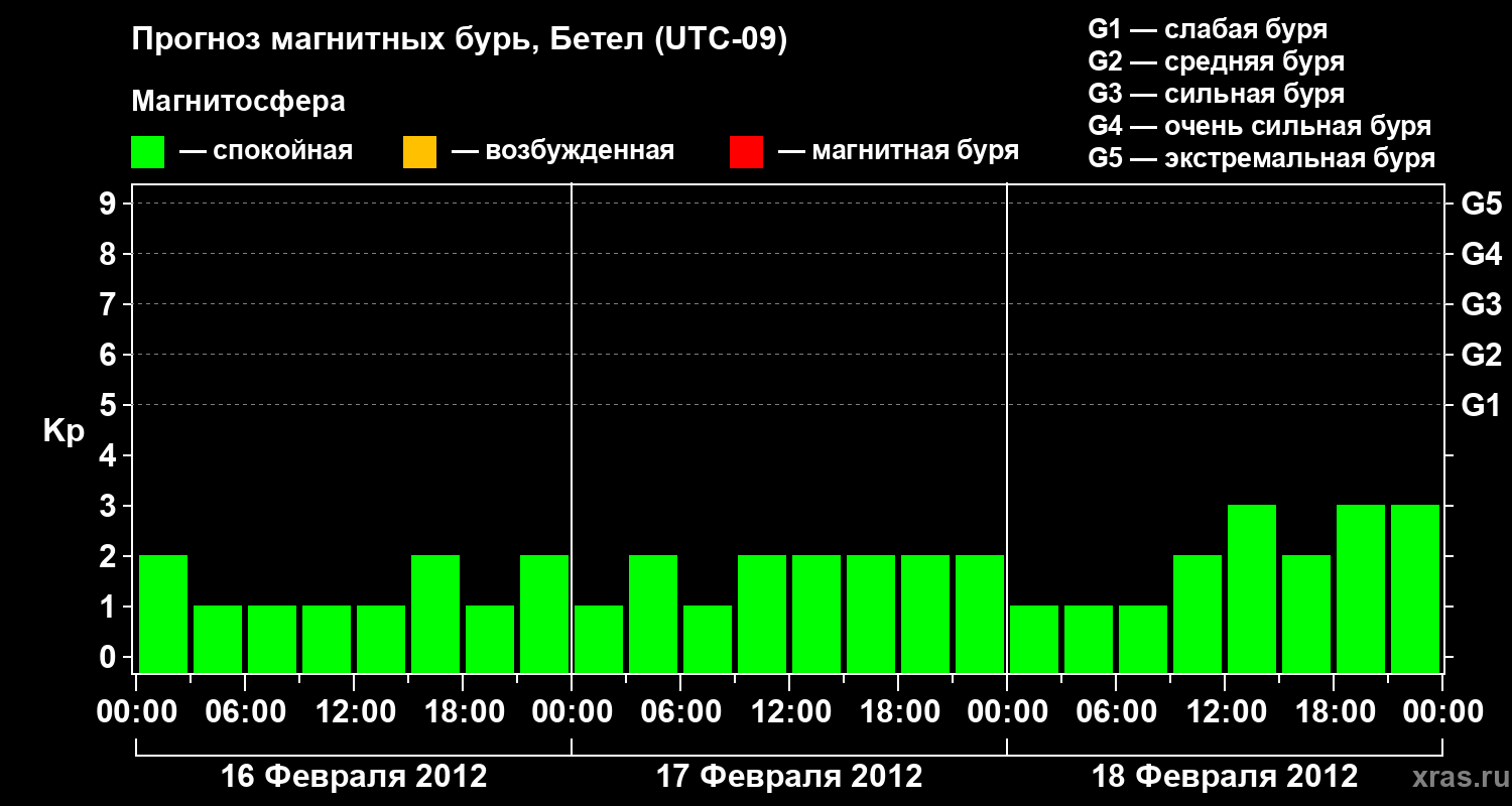 Прогноз геомагнитного индекса&nbsp;Kp