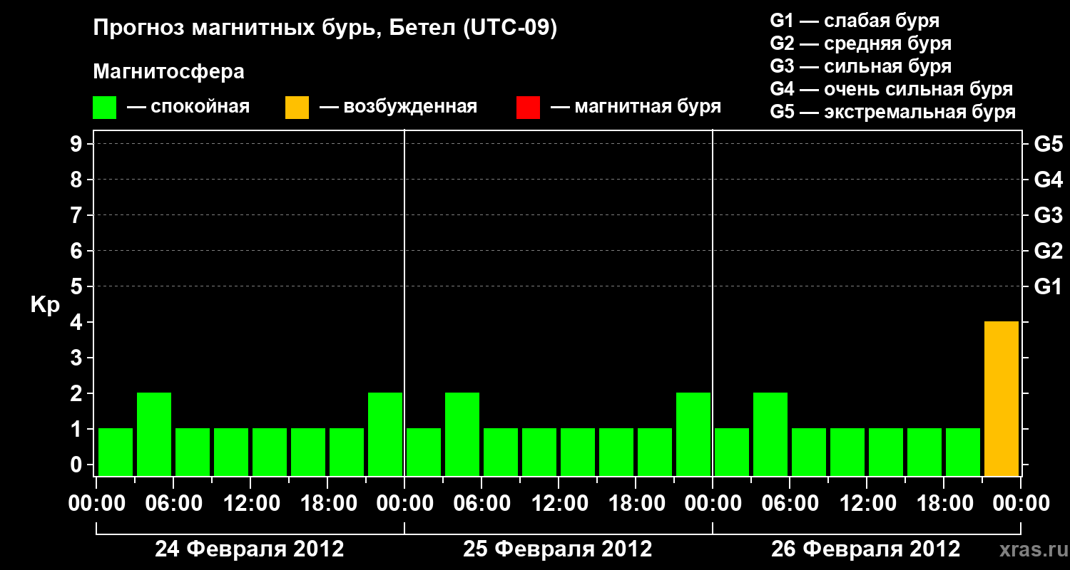 Прогноз геомагнитного индекса&nbsp;Kp