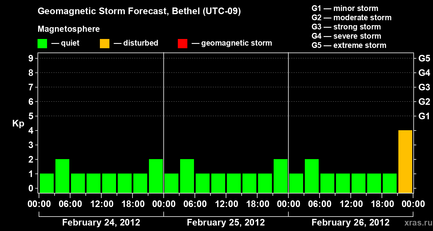 Forecast of the geomagnetic index&nbsp;Kp