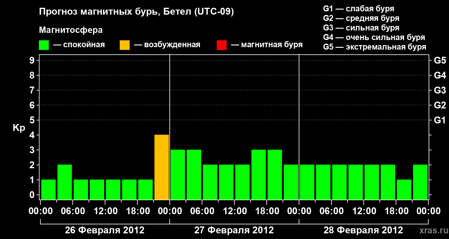 Прогноз геомагнитного индекса Kp