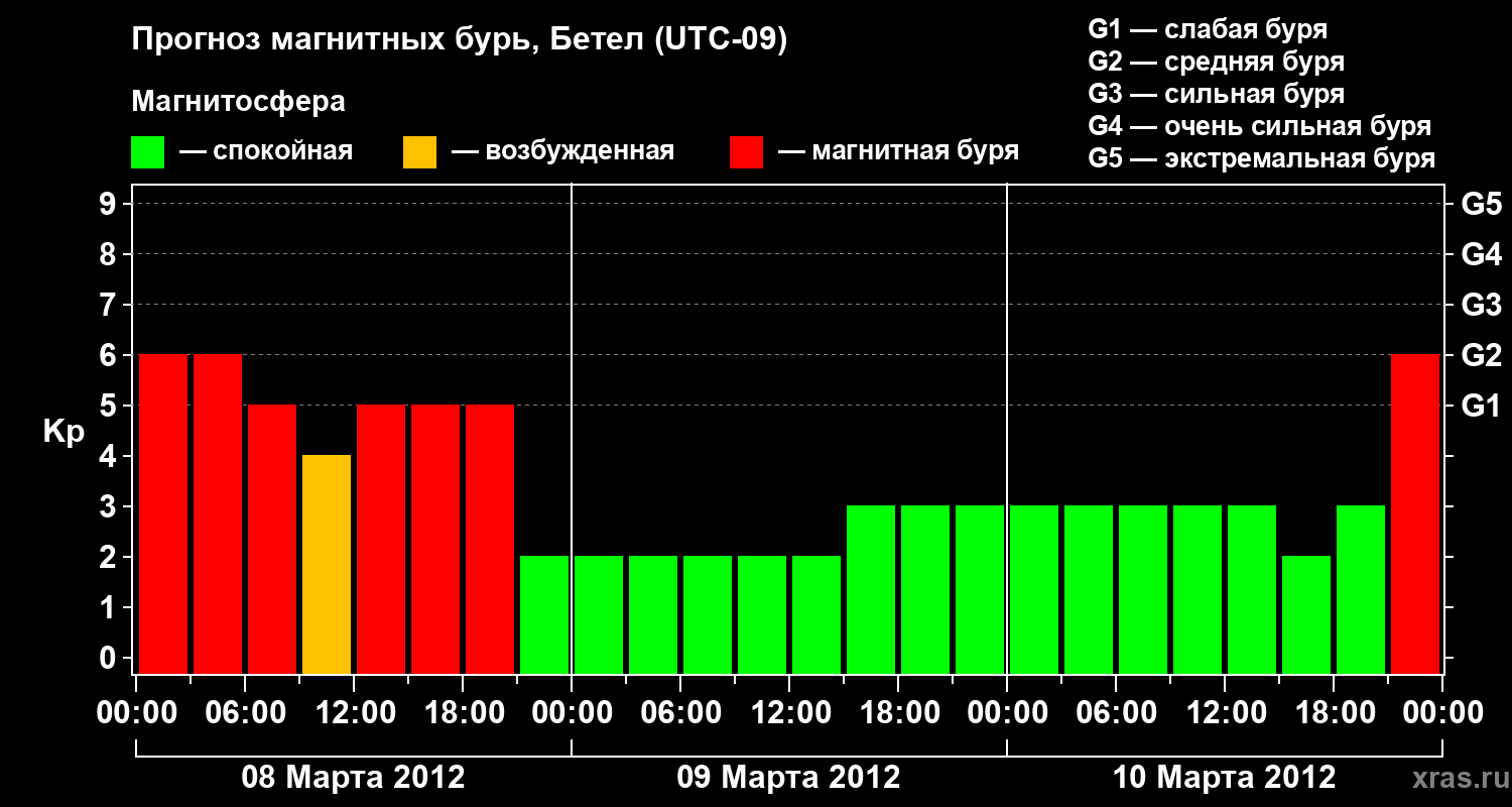 Прогноз геомагнитного индекса&nbsp;Kp