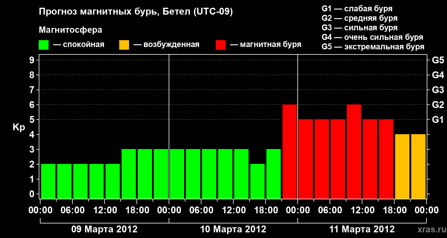 Прогноз геомагнитного индекса&nbsp;Kp