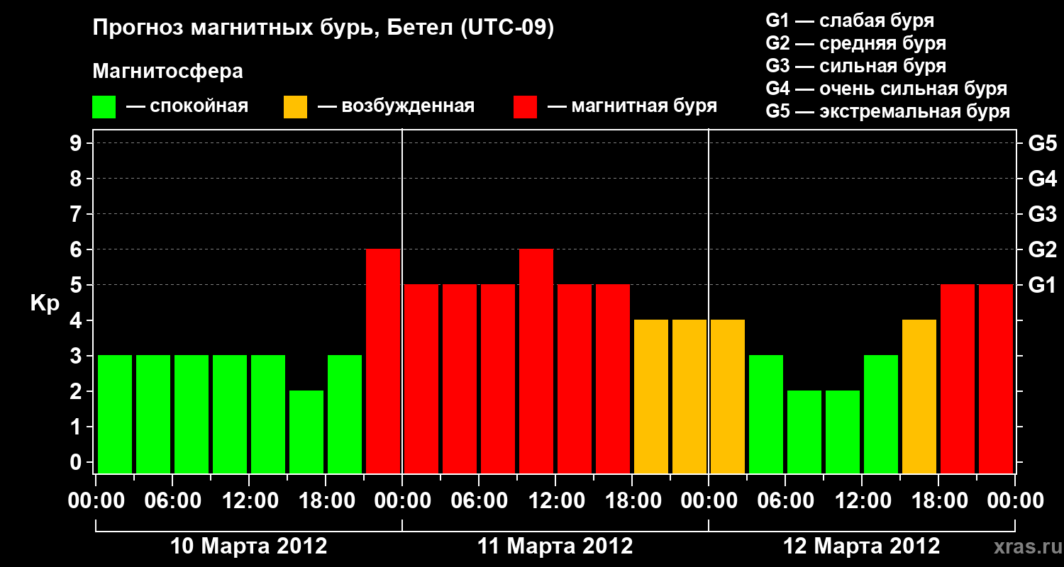 Прогноз геомагнитного индекса&nbsp;Kp