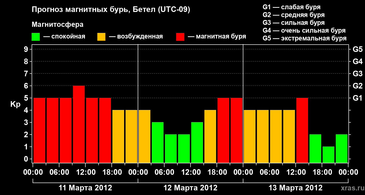 Прогноз геомагнитного индекса&nbsp;Kp