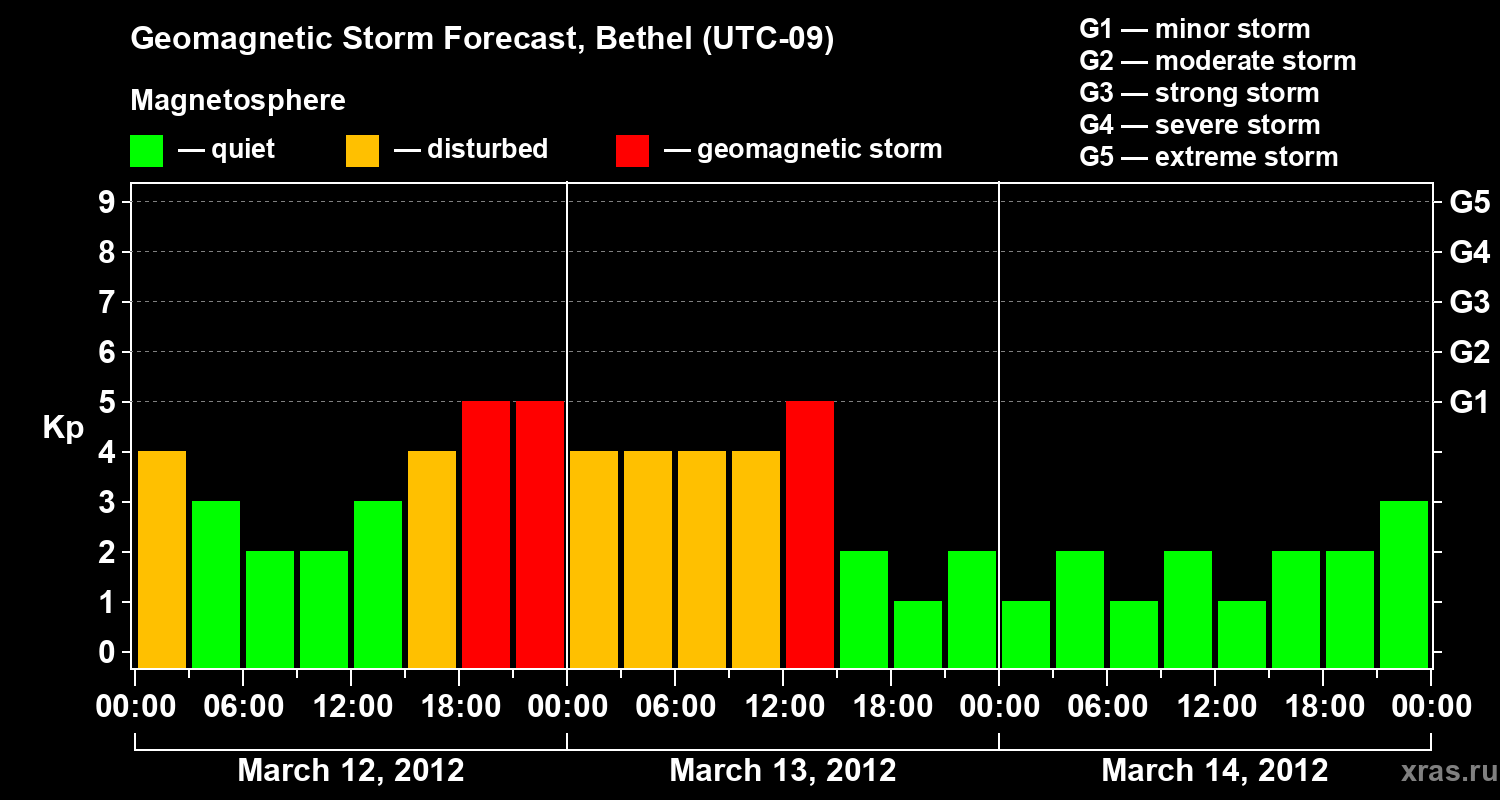Forecast of the geomagnetic index&nbsp;Kp