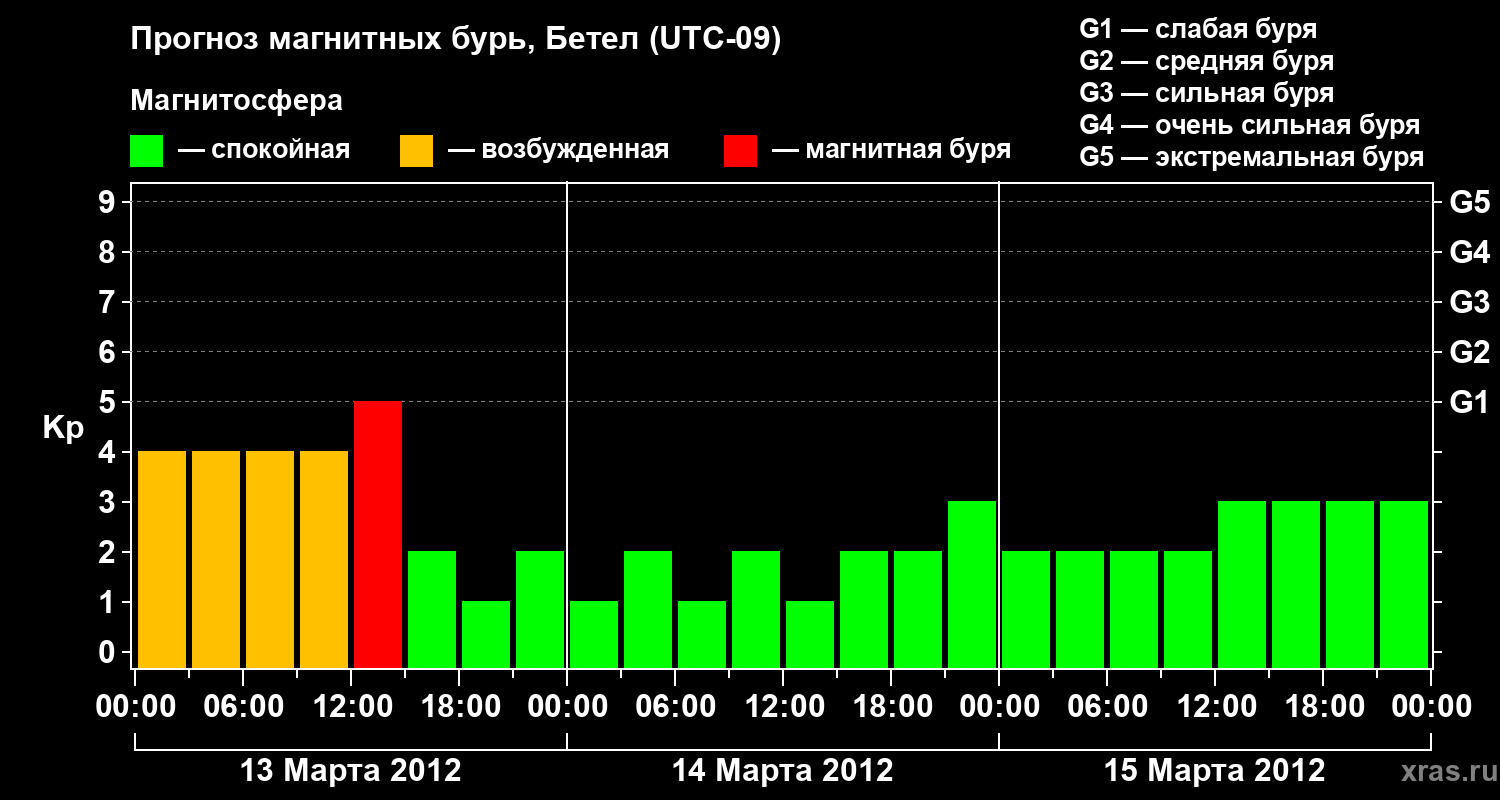 Прогноз геомагнитного индекса&nbsp;Kp