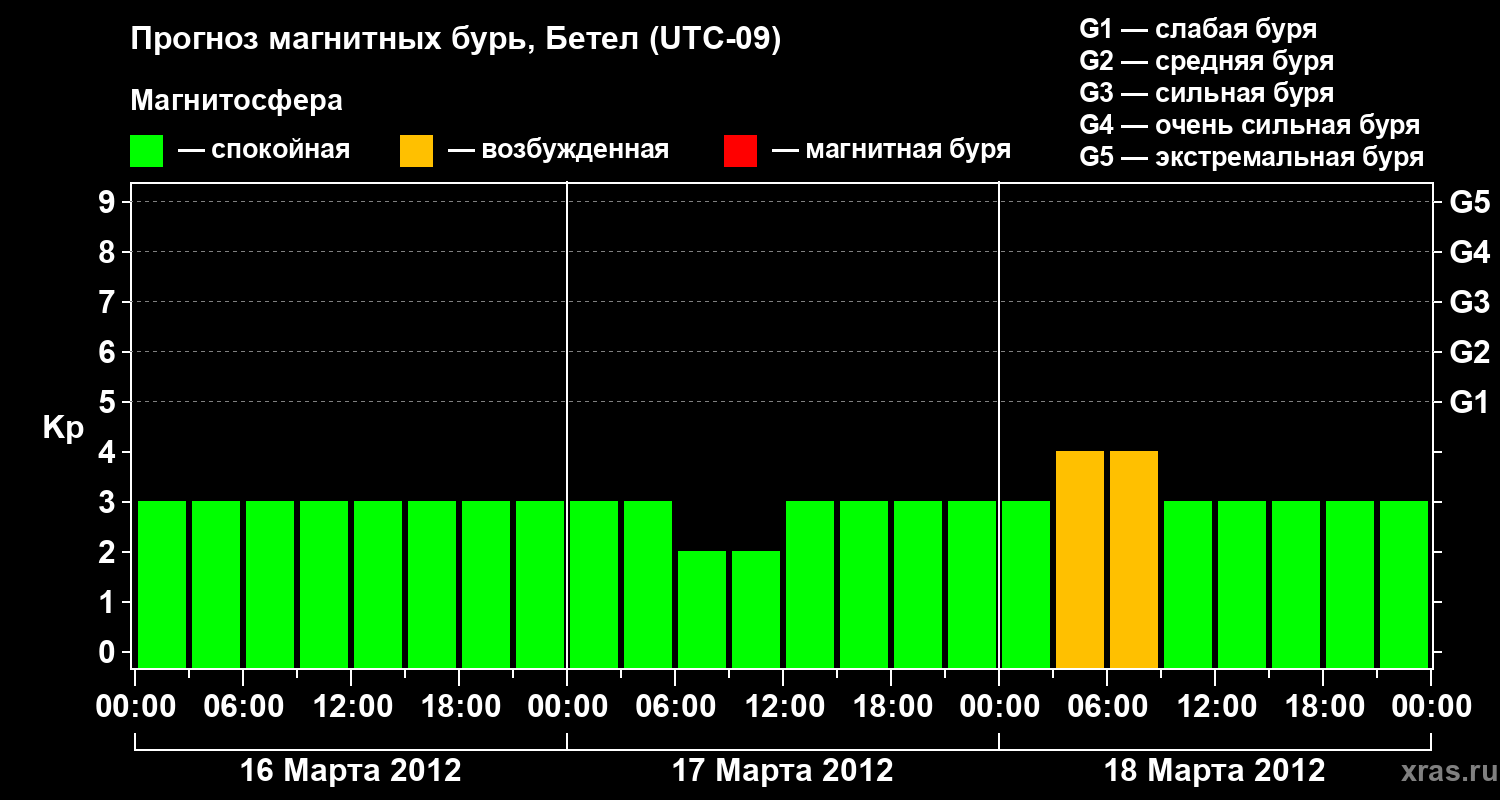 Прогноз геомагнитного индекса&nbsp;Kp