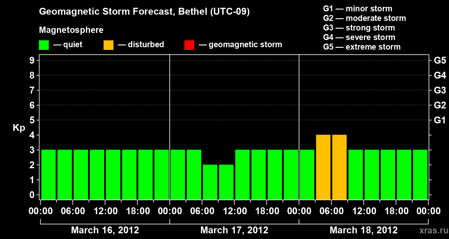 Forecast of the geomagnetic index&nbsp;Kp