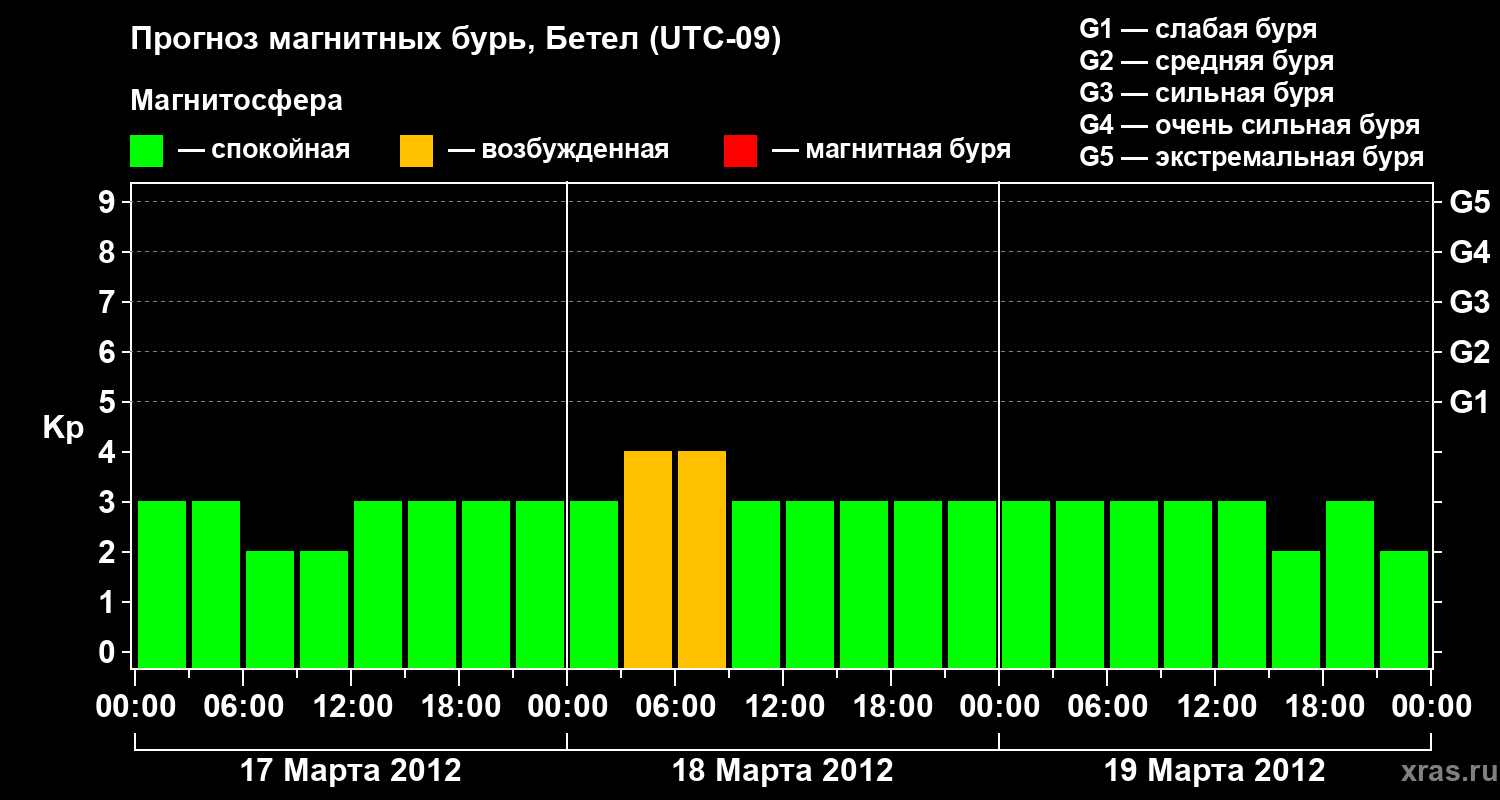 Прогноз геомагнитного индекса&nbsp;Kp