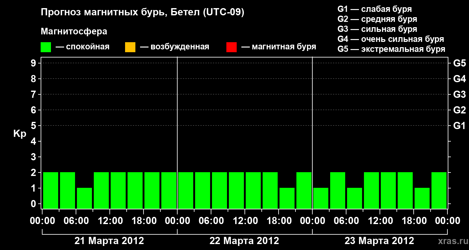 Прогноз геомагнитного индекса&nbsp;Kp